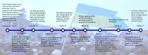 Euromaydan Timeline